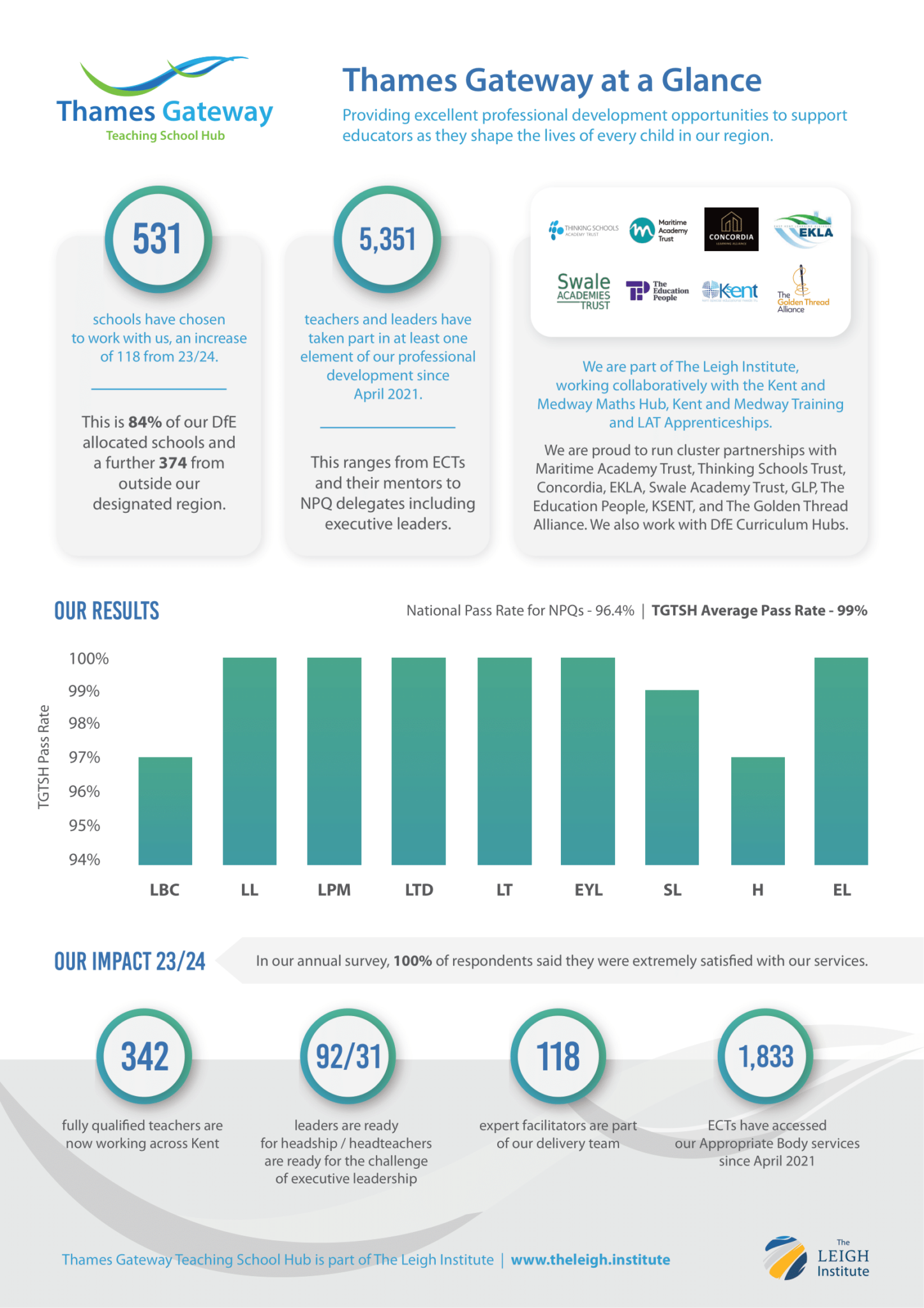 Thames Gateway TSH Statistics at a glance